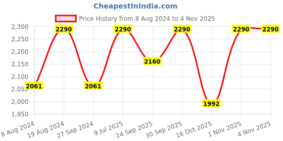 myntra.com ADA Women Beige Chikankari Hand Embroidered Straight Sustainable Handloom Kurta With Slip ada Price History Graph from 8 Aug 2024 to 1 Nov 2025