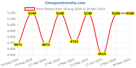myntra.com ADA Women Beige Ethnic Motifs Plus Size Chikankari Georgette Anarkali Kurta ada Price History Graph from 16 Aug 2024 to 28 Nov 2025