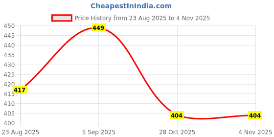 myntra.com ADA Women Black & Blue Pack of 2 Solid Cotton Handloom Camisoles ada Price History Graph from 23 Aug 2025 to 31 Oct 2025