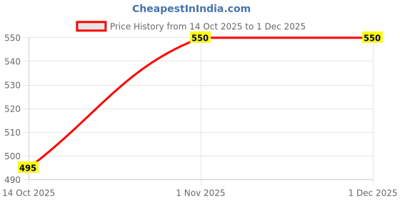 myntra.com ADA Women Black & Fawn Pack of 2 Solid Sustainable Handloom Slips ada Price History Graph from 14 Oct 2025 to 1 Dec 2025
