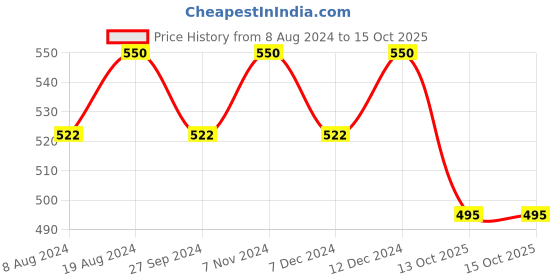 myntra.com ADA Women Black and Mauve Pack of 2 Solid Sustainable Handloom Slips ada Price History Graph from 8 Aug 2024 to 13 Oct 2025