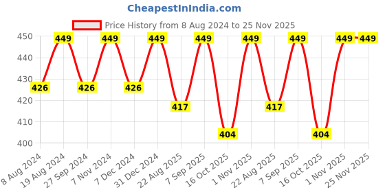 myntra.com ADA Women Black & Mustard Pack of 2 Solid CottonHandloom Camisoles ada Price History Graph from 8 Aug 2024 to 24 Nov 2025