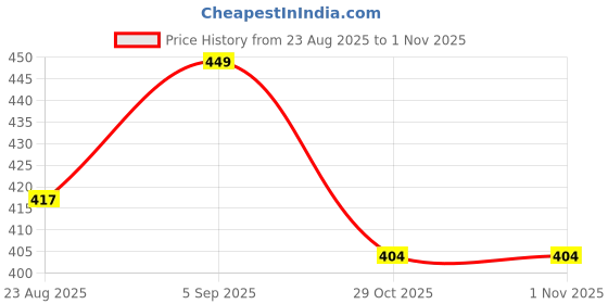 myntra.com ADA Women Black & Orange Pack Of 2 Solid CottonHandloom Camisoles ada Price History Graph from 23 Aug 2025 to 31 Oct 2025