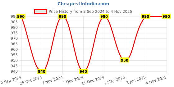 myntra.com ADA Women Black & Pink Chikankari Hand Embroidered Pure Cotton Straight Sustainable Sustainable Handloom Kurti ada Price History Graph from 8 Sep 2024 to 2 Nov 2025