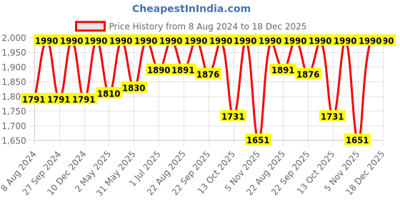 myntra.com ADA Women Black & White Chikankari Hand Embroidered Semi-Sheer Straight Sustainable Handloom Kurta ada Price History Graph from 8 Aug 2024 to 18 Dec 2025
