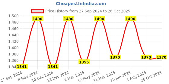 myntra.com ADA Women Blue & White Chikankari Hand Embroidered Straight Sustainable Handloom Kurta ada Price History Graph from 27 Sep 2024 to 26 Oct 2025