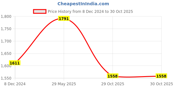 myntra.com ADA Women Blue & White Ethnic Motifs Embroidered Chikankari Sustainable Straight Kurta ada Price History Graph from 8 Dec 2024 to 30 Oct 2025