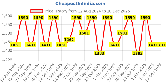 myntra.com ADA Women Charcoal Grey & Purple Chikankari Hand Embroidered Cotton Straight Sustainable Handloom Kurta ada Price History Graph from 12 Aug 2024 to 10 Dec 2025