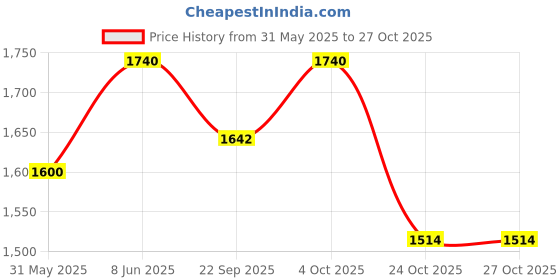 myntra.com ADA Women Ethnic Motifs Embroidered Chikankari Chikankari Kurti ada Price History Graph from 31 May 2025 to 27 Oct 2025