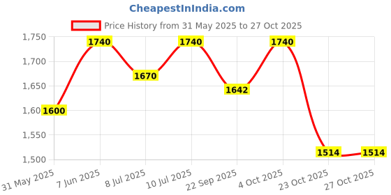 myntra.com ADA Women Ethnic Motifs Embroidered Chikankari Kurti ada Price History Graph from 31 May 2025 to 27 Oct 2025