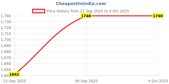 myntra.com ADA Women Ethnic Motifs Embroidered Chikankari Kurti ada Price History Graph from 22 Sep 2025 to 4 Oct 2025