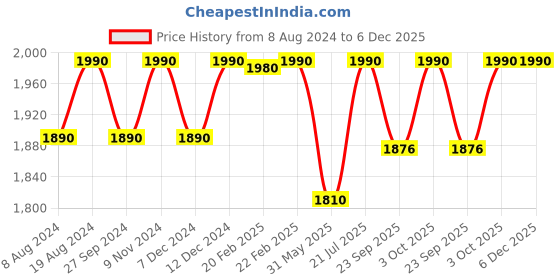 myntra.com ADA Women Ethnic Motifs Embroidered Ethnic Palazzos ada Price History Graph from 8 Aug 2024 to 5 Dec 2025