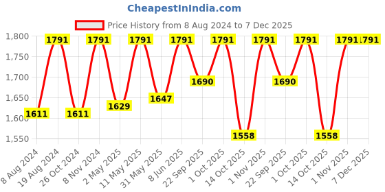 myntra.com ADA Women Green & White Chikankari Embroidered Straight Sustainable Handloom Kurta ada Price History Graph from 8 Aug 2024 to 6 Dec 2025