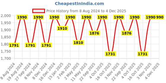 myntra.com ADA Women Grey & White Chikankari Embroidered Straight Sustainable Handloom Kurta With Slip ada Price History Graph from 8 Aug 2024 to 4 Dec 2025