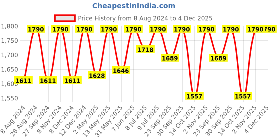 myntra.com ADA Women Grey & White Chikankari Embroidered Straight Sustainable Kurta ada Price History Graph from 8 Aug 2024 to 4 Dec 2025