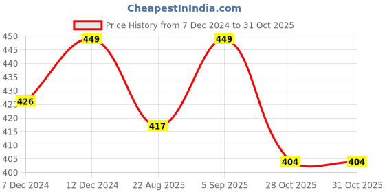myntra.com ADA Women Grey & White Pack of 2 Cotton Solid ShortHandloom Camisoles ada Price History Graph from 7 Dec 2024 to 31 Oct 2025