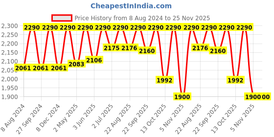myntra.com ADA Women Grey Ethnic Motifs Embroidered Chikankari Georgette Handloom Kurta With Matching Slip ada Price History Graph from 8 Aug 2024 to 25 Nov 2025
