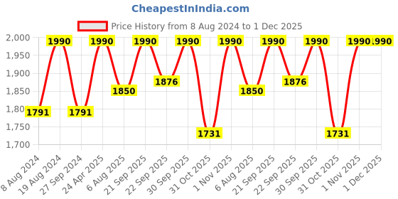 myntra.com ADA Women Lavender & White Ethnic Motifs Embroidered Chikankari Georgette Kurta with Inner ada Price History Graph from 8 Aug 2024 to 30 Nov 2025