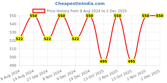 myntra.com ADA Women Lemon & White Pack of 2 Solid Sustainable Handloom Slips ada Price History Graph from 8 Aug 2024 to 1 Dec 2025