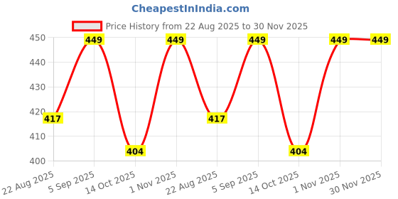myntra.com ADA Women Mauve & White Pack of 2 Cotton Solid Short Handloom Camisoles ada Price History Graph from 22 Aug 2025 to 30 Nov 2025