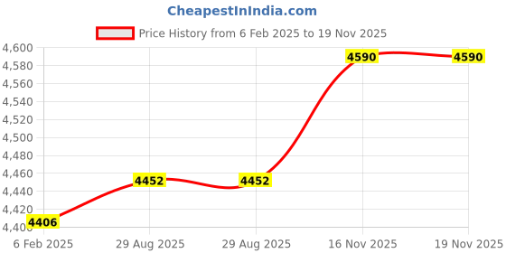 myntra.com ADA Women Mauve Ethnic Motifs Embroidered Chikankari Georgette Kurta ada Price History Graph from 6 Feb 2025 to 18 Nov 2025