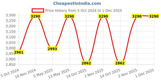 myntra.com ADA Women Mustard Yellow Embroidered Regular Chikankari Handloom Kurta with Palazzos ada Price History Graph from 5 Oct 2024 to 30 Nov 2025