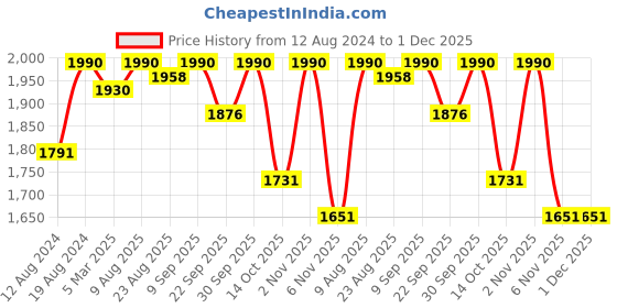 myntra.com ADA Women Orange & Off-White Sheer Chikankari Embroidered Straight Sustainable Handloom Kurta with Inner ada Price History Graph from 12 Aug 2024 to 1 Dec 2025
