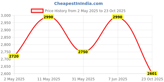 myntra.com ADA Women Orange & White Ethnic Motifs Plus Size Chikankari Kurta ada Price History Graph from 2 May 2025 to 23 Oct 2025