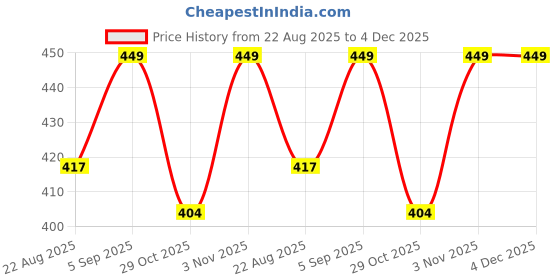 myntra.com ADA Women Pack of 2 Black & Cream-Coloured Solid CottonHandloom Camisoles ada Price History Graph from 22 Aug 2025 to 4 Dec 2025