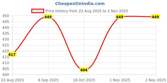 myntra.com ADA Women Pack of 2 Black & Green Solid Cotton Handloom Camisoles ada Price History Graph from 22 Aug 2025 to 1 Nov 2025