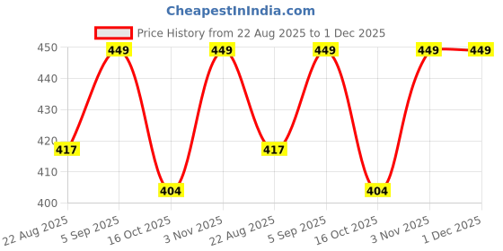 myntra.com ADA Women Pack Of 2 Black & Red Solid Cotton Handloom Camisoles ada Price History Graph from 22 Aug 2025 to 1 Dec 2025