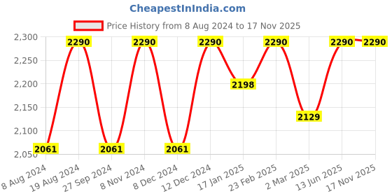 myntra.com ADA Women Pink Chikankari Embroidered Straight Sustainable Kurta with Inner ada Price History Graph from 8 Aug 2024 to 16 Nov 2025