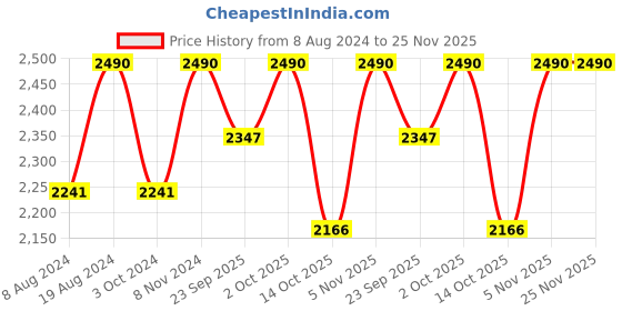 myntra.com ADA Women Pink Ethnic Motifs Plus Size Chikankari Georgette Kurta with Slip ada Price History Graph from 8 Aug 2024 to 25 Nov 2025