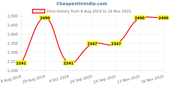 myntra.com ADA Women Plus Size Coral Pink Ethnic Motifs Chikankari Embroidered Handloom Kurta With Slip ada Price History Graph from 8 Aug 2024 to 15 Nov 2025