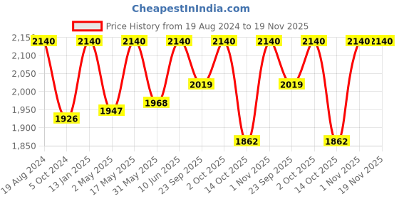 myntra.com ADA Women Plus Size Green & White Ethnic Motifs Embroidered Chikankari Handloom Kurta With Slip ada Price History Graph from 19 Aug 2024 to 19 Nov 2025