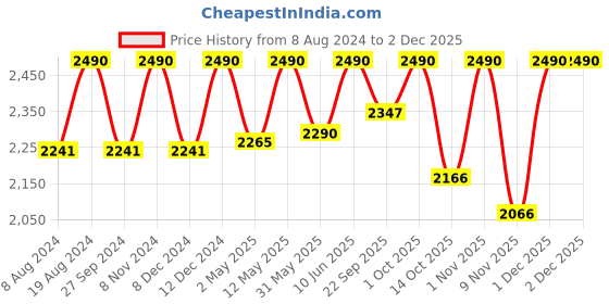 myntra.com ADA Women Plus Size Grey Ethnic Motifs Chikankari Embroidered Georgette Handloom Kurta With Slip ada Price History Graph from 8 Aug 2024 to 30 Nov 2025