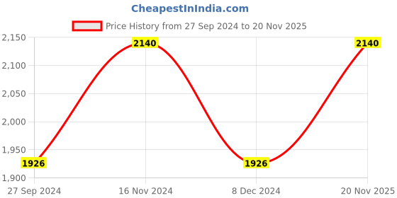 myntra.com Ada Women Plus Size Peach-Coloured & White Ethnic Motifs Chikankari Georgette Handloom Kurta ada Price History Graph from 27 Sep 2024 to 20 Nov 2025