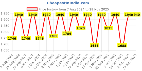 myntra.com ADA Women Plus Size Peach-Coloured Floral Embroidered Chikankari Kurti ada Price History Graph from 7 Aug 2024 to 27 Nov 2025