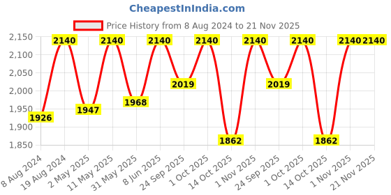 myntra.com ADA Women Plus Size Pink Chikankari Hand Embroidered Sustainable Sheer Handloom Kurta with Inner ada Price History Graph from 8 Aug 2024 to 21 Nov 2025