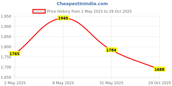 myntra.com ADA Women Plus Size Pink Floral Embroidered Chikankari Kurta ada Price History Graph from 2 May 2025 to 29 Oct 2025