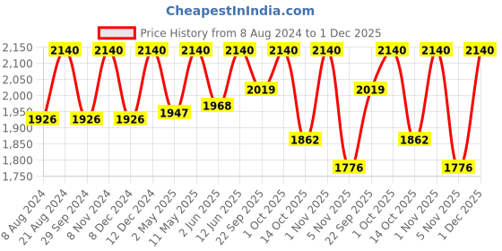 myntra.com ADA Women Plus Size Red & White Ethnic Motifs Embroidered Chikankari Handloom Kurta ada Price History Graph from 8 Aug 2024 to 1 Dec 2025