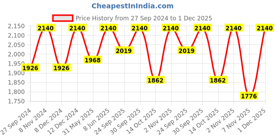 myntra.com Ada Women Plus Size Red & White Ethnic Motifs Embroidered Chikankari Handloom Kurta ada Price History Graph from 27 Sep 2024 to 1 Dec 2025
