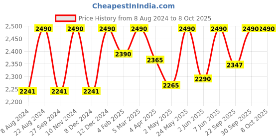 myntra.com ADA Women Plus Size Red Ethnic Chikankari Sustainable Handloom Kurta With Matching Slip ada Price History Graph from 8 Aug 2024 to 8 Oct 2025