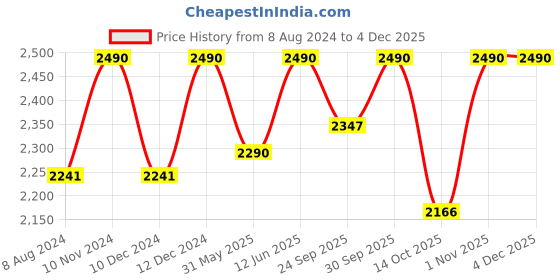 myntra.com ADA Women Plus Size Sea Green Ethnic Chikankari Sustainable Handloom Kurta With Matching Slip ada Price History Graph from 8 Aug 2024 to 4 Dec 2025