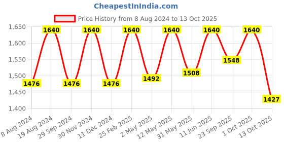 myntra.com ADA Women Plus Size White Chikankari Embroidered Sustainable Handloom Kurta ada Price History Graph from 8 Aug 2024 to 4 Oct 2025