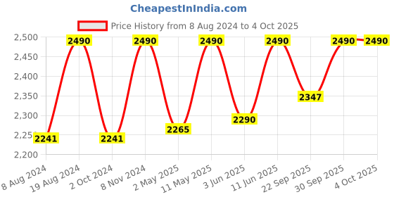 myntra.com ADA Women Plus Size White Chikankari Hand Embroidered Sustainable Sheer Handloom Kurta with Inner ada Price History Graph from 8 Aug 2024 to 4 Oct 2025