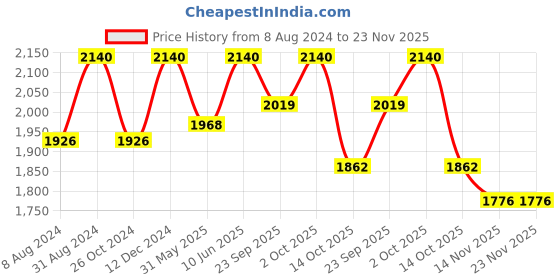 myntra.com ADA Women Plus Size White Ethnic Motifs Chikankari Embroidered Georgette Handloom Kurta With Slip ada Price History Graph from 8 Aug 2024 to 23 Nov 2025