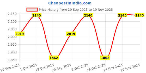 myntra.com ADA Women Plus Size White Ethnic Motifs Chikankari Straight Handloom Kurta with Inner ada Price History Graph from 29 Sep 2025 to 18 Nov 2025