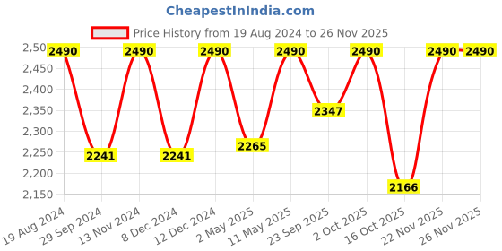 myntra.com ADA Women Plus Size Yellow Chikankari Hand Embroidered Sustainable Georgette Handloom Kurta With Slip ada Price History Graph from 19 Aug 2024 to 26 Nov 2025
