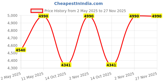 myntra.com ADA Women Red & White Hand Embroidered ChikankariHandloom Kurta With Matching Slip ada Price History Graph from 2 May 2025 to 25 Nov 2025